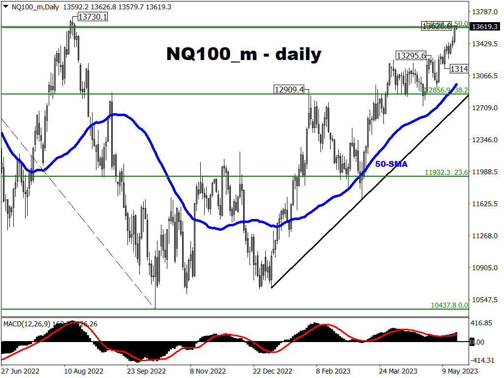 Can NQ100_m punch up to one-year high?