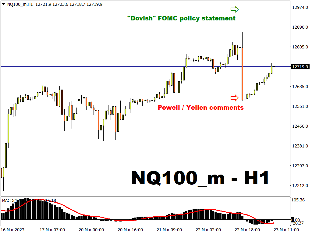 NQ100_m rebounds after Powell/Yellen confusion