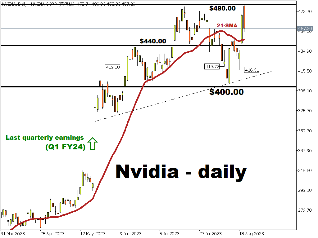 Will Nvidia earnings push stock to record high?