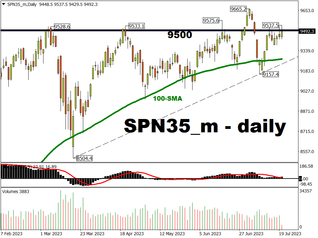 SPN35_m tests 9500 resistance ahead of Spanish elections