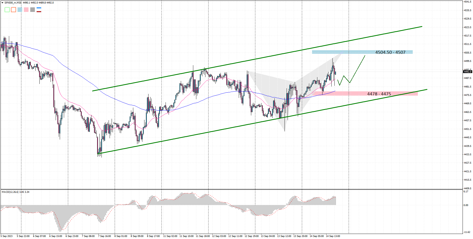 SPX500 M30 2023-09-14