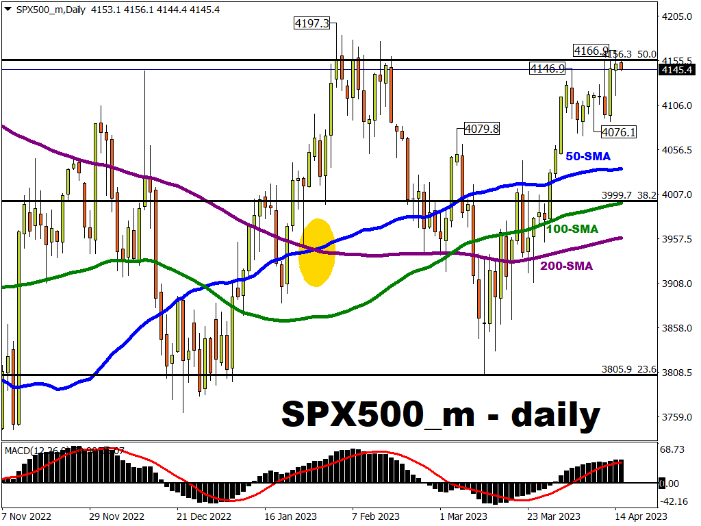 This Week: Earnings boost needed for SPX500_m to breach 4,200