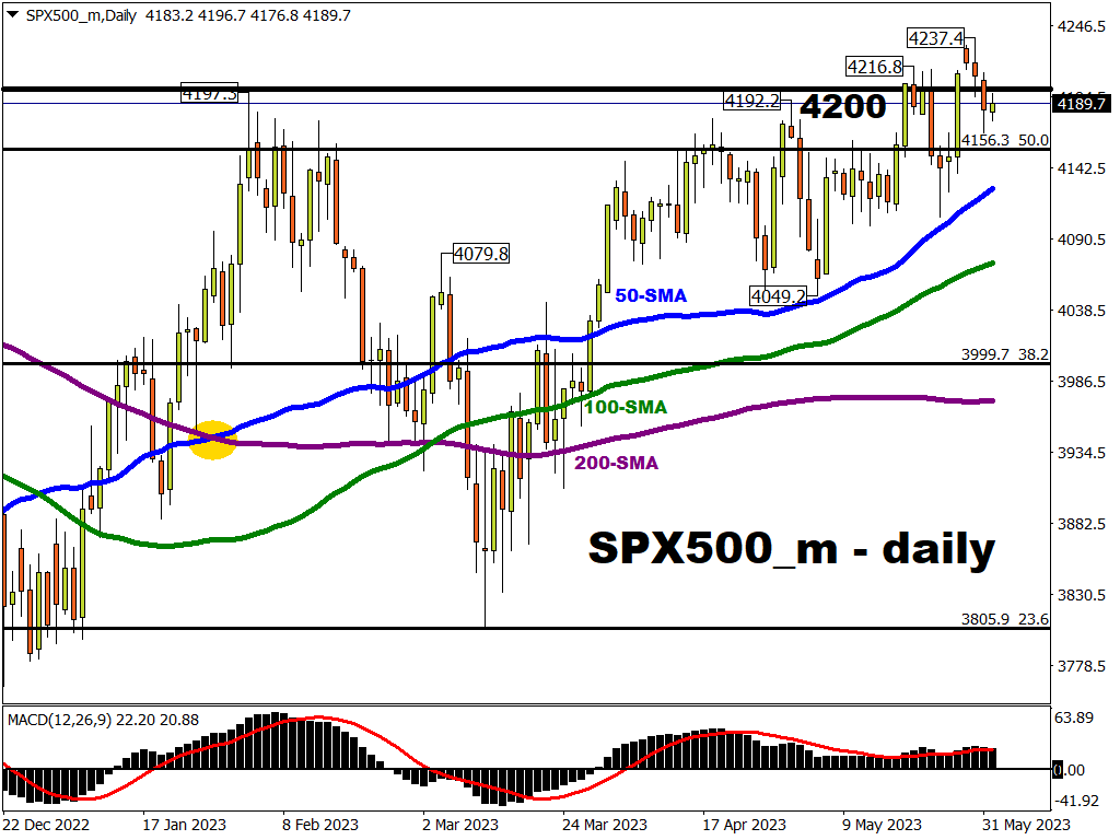 S&P 500 tumbled below 4200