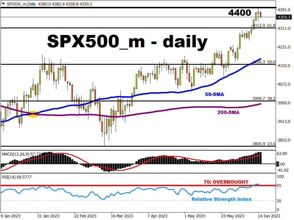 SPX500_m pauses ascent after hawkish Fed comments