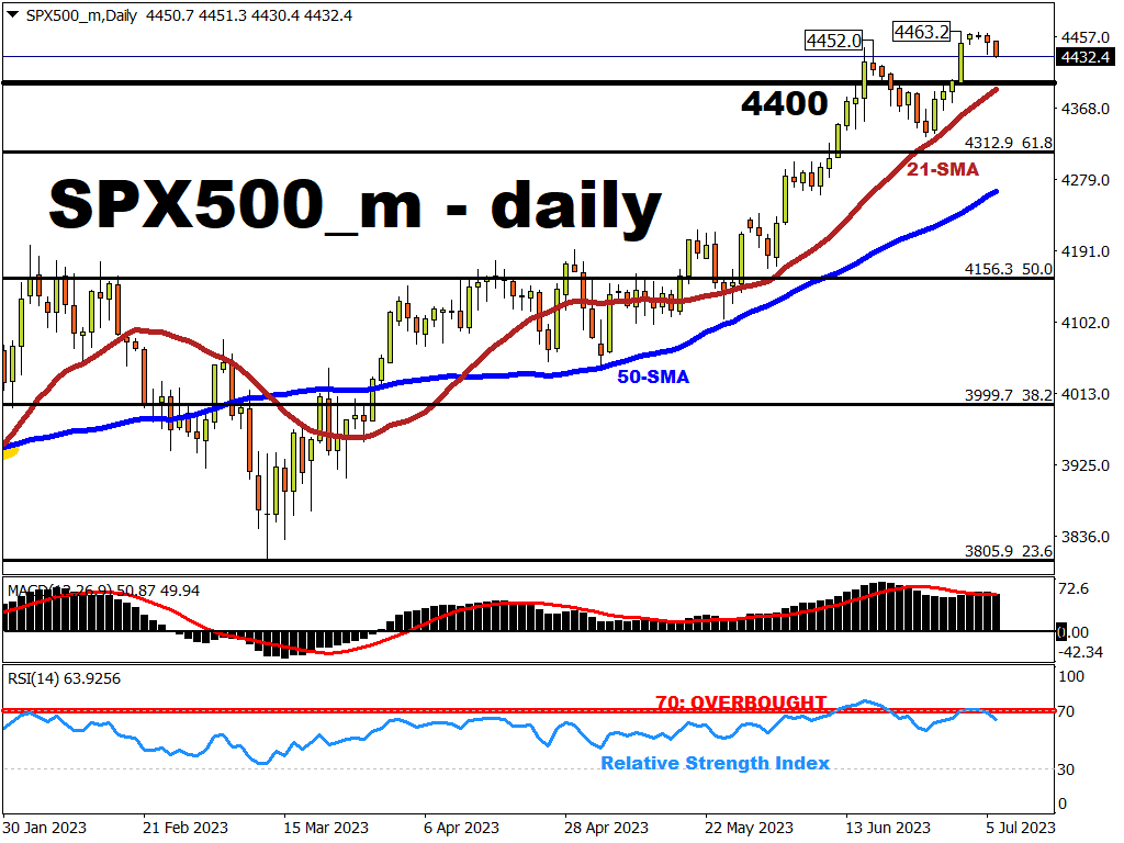 SPX500_m pares gains ahead of US jobs report