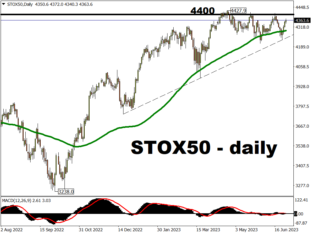 STOX50’s upside likely still capped at 4400
