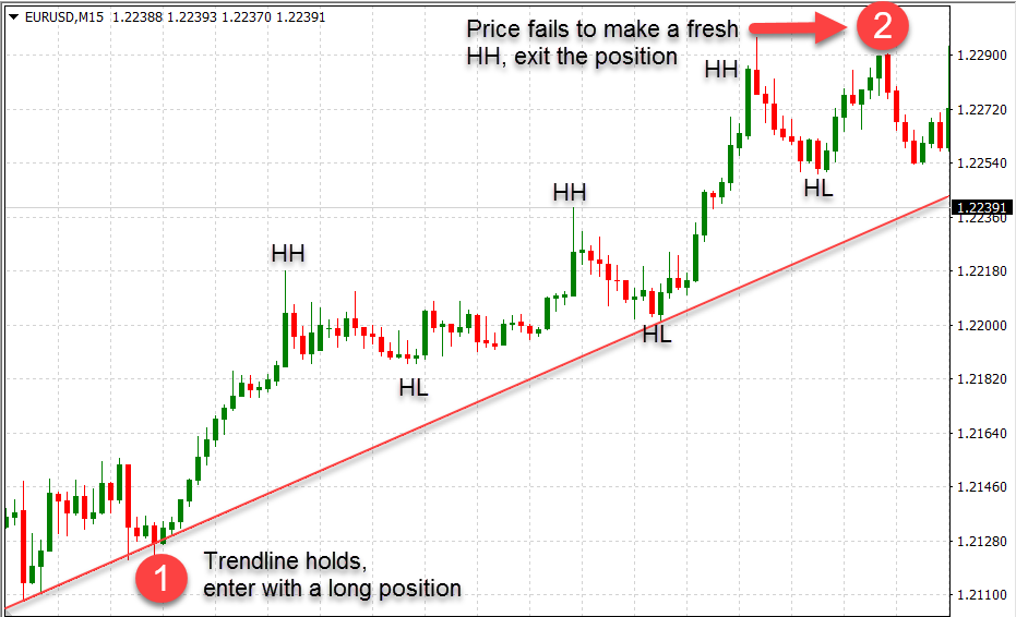 Entering a long position