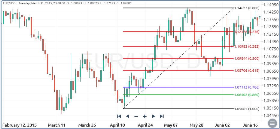 Fibonacci levels