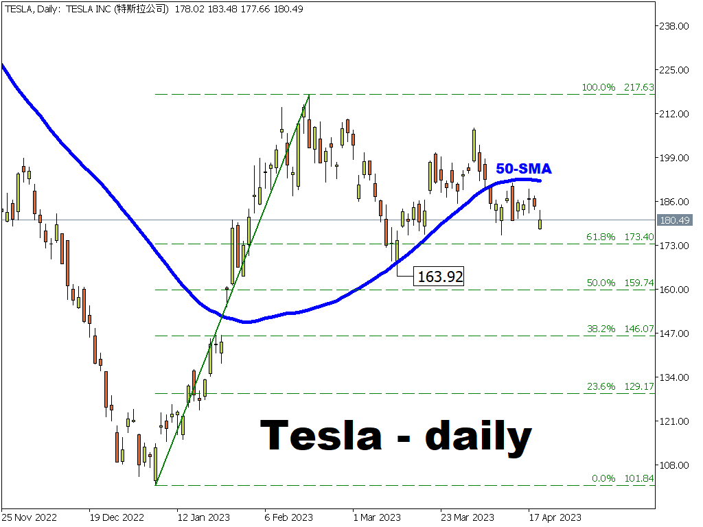 Tesla set to fall on disappointing earnings, price cuts