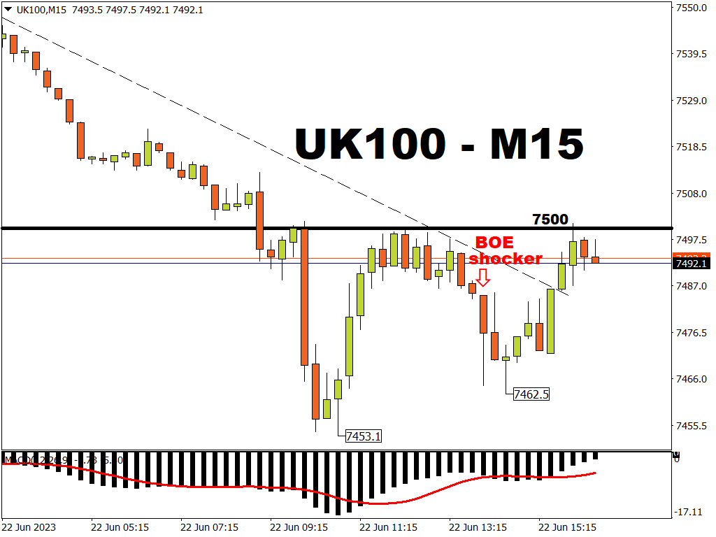UK100 recovers after BOE shocker