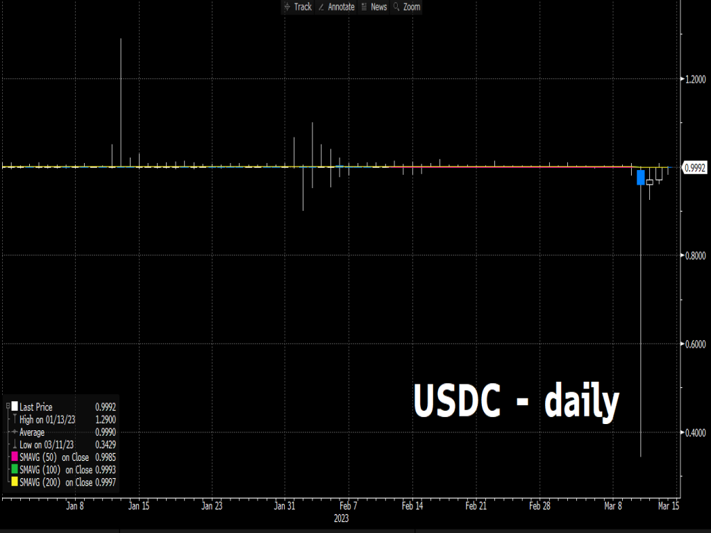 USDC has since recovered and regained that 1-for-1 peg
