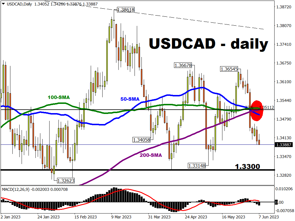 CAD is best-performing G10 currency over past month,