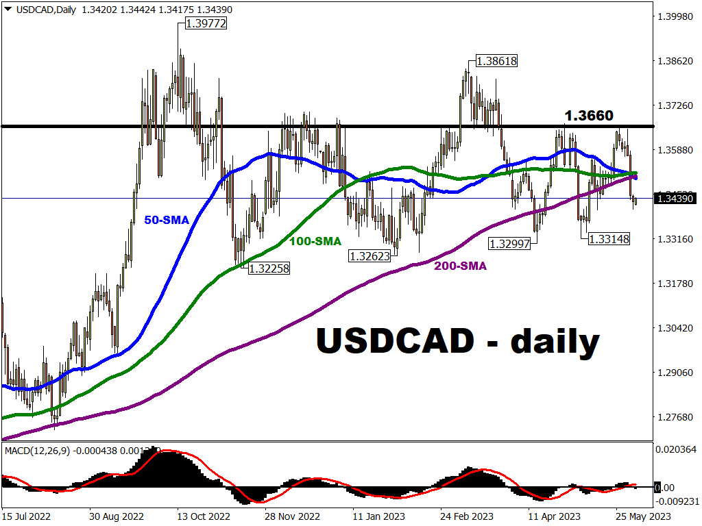 USD/CAD trapped in range over past few weeks.