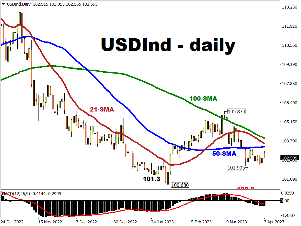 This Week: Markets eye NFP and Tech gains 