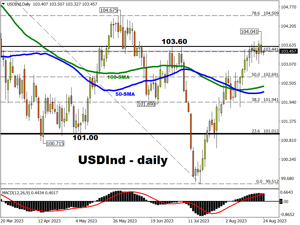 Dollar volatile ahead of Jackson Hole