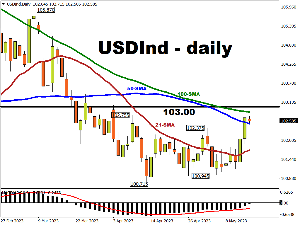 This Week: Can USD maintain bullish momentum?