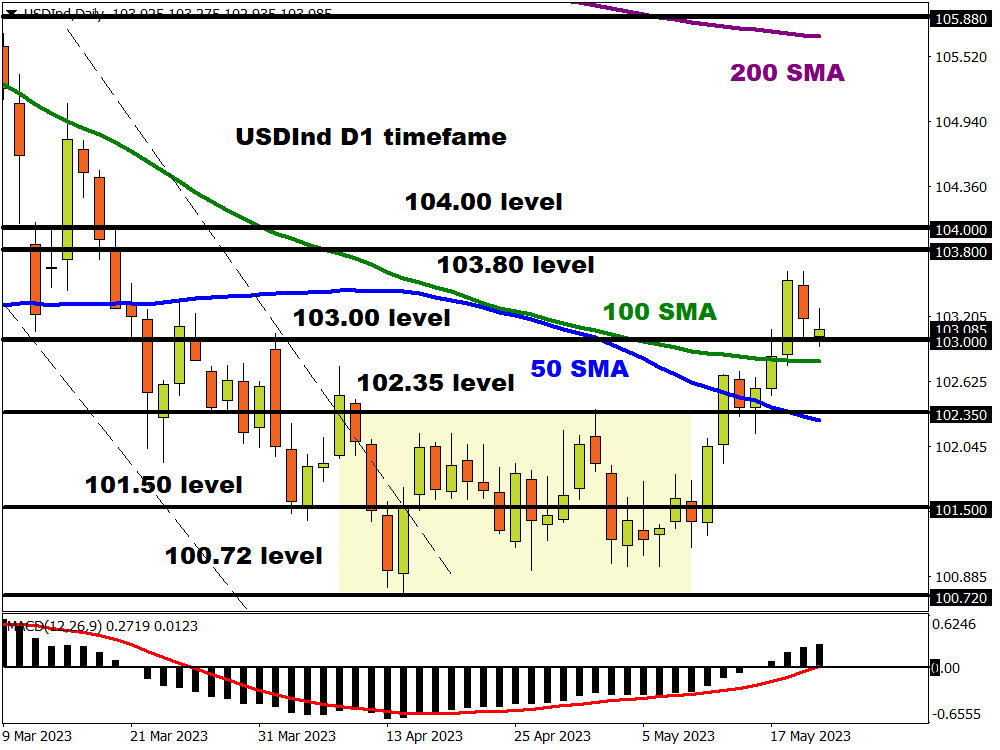 DXY