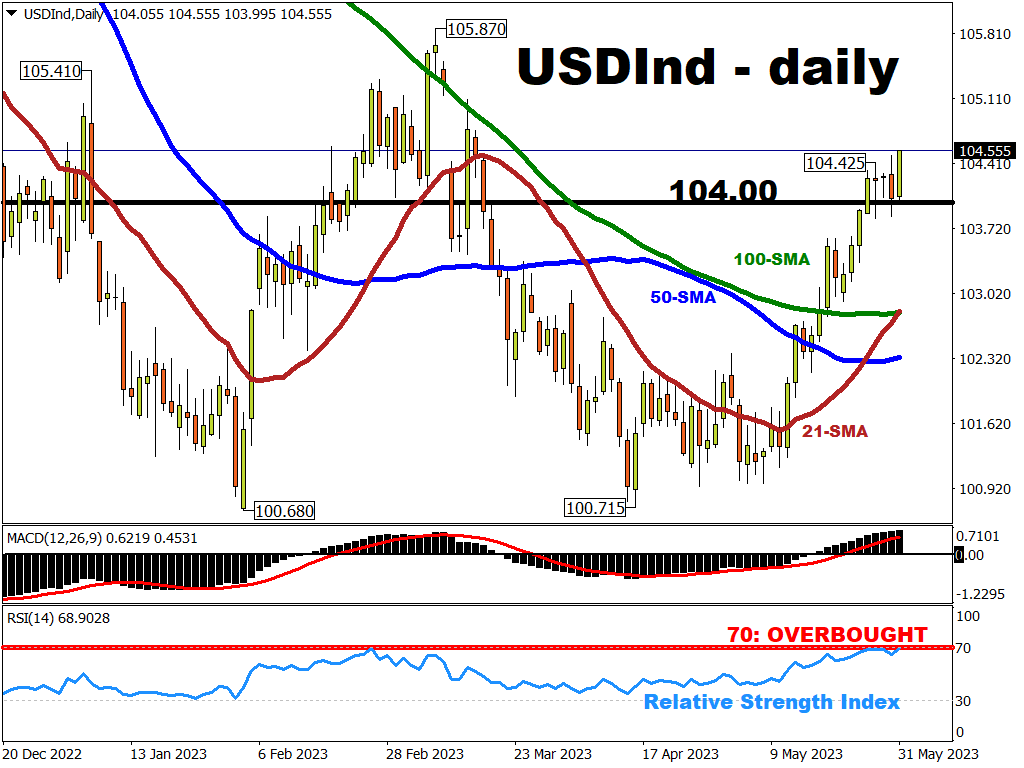 Dollar bulls charge on after recent consolidation