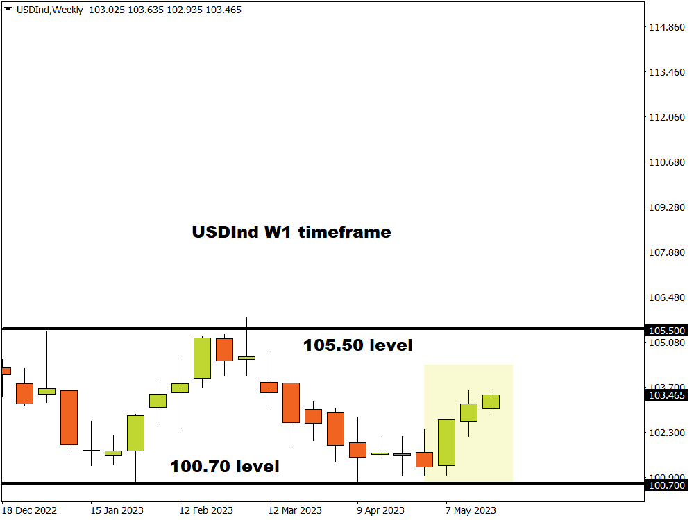 DXY W1 