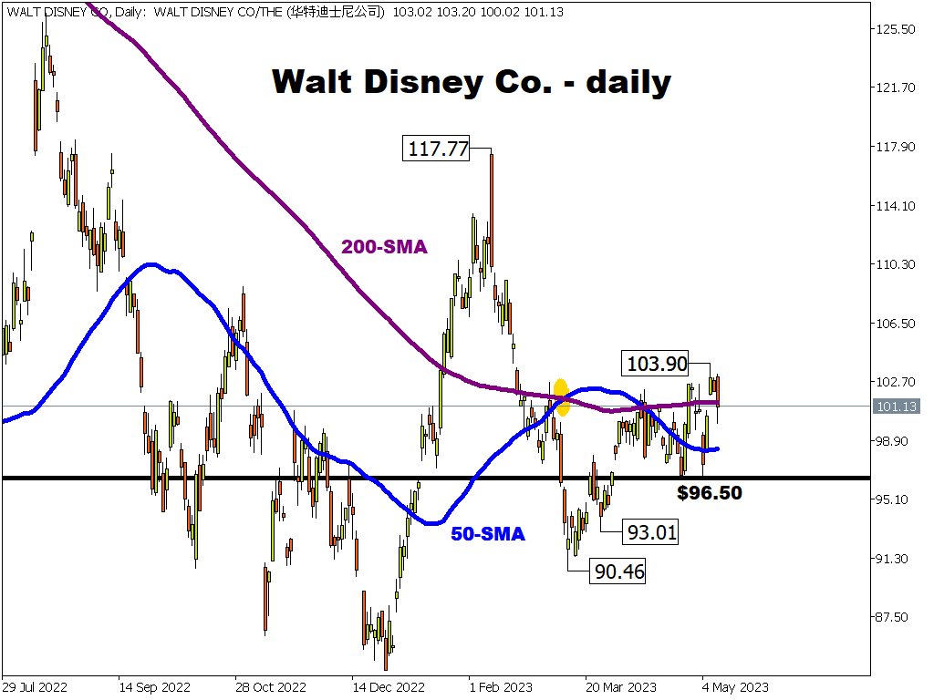 Disney+ woes send stock stumbling