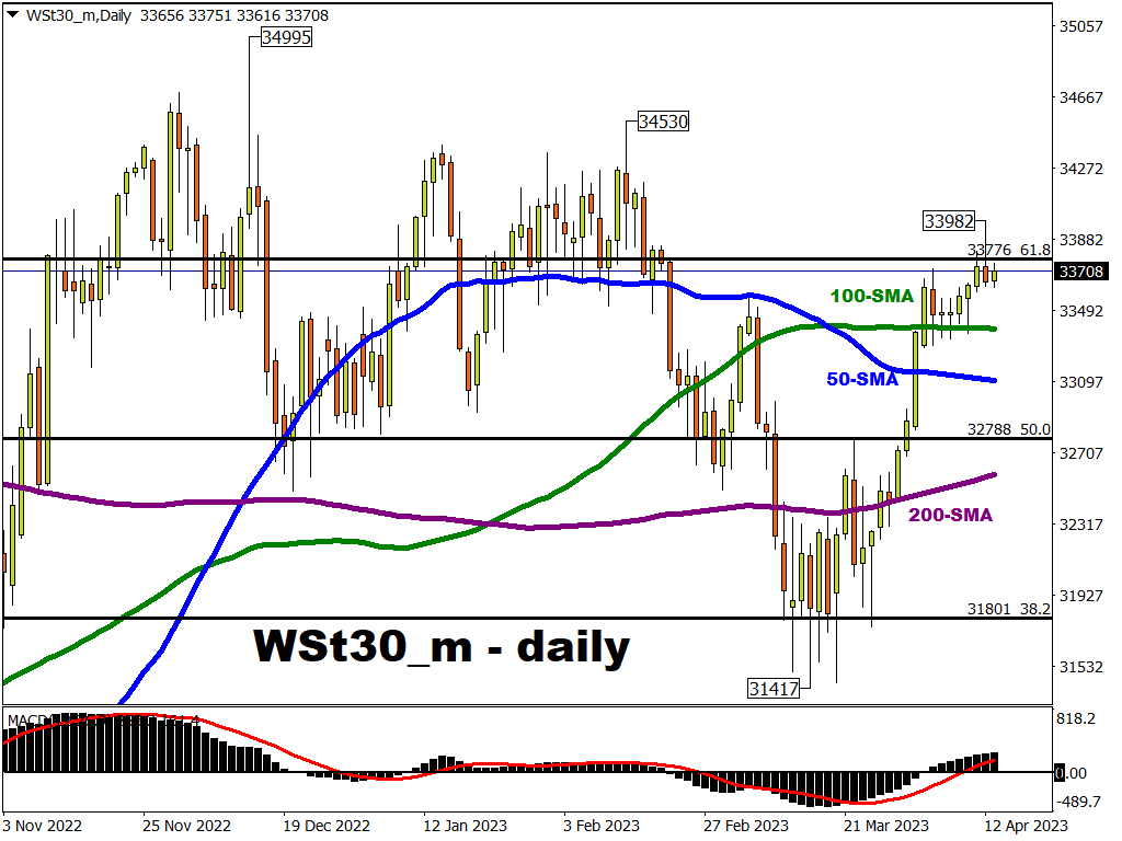 WSt30_m takes CPI in stride, awaits bank earnings