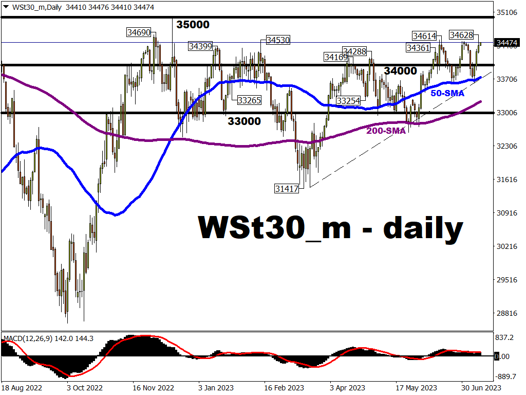 Can WSt30_m hit new 2023 high on Friday?