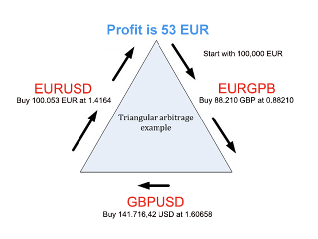 Triangular arbitrage