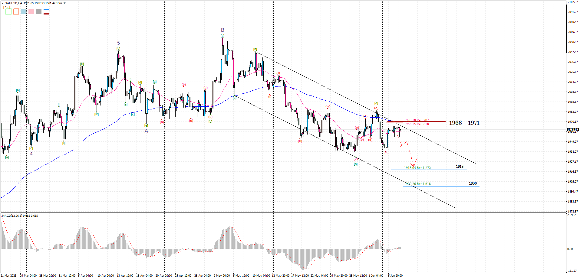 XAUUSD H4 2023-06-07