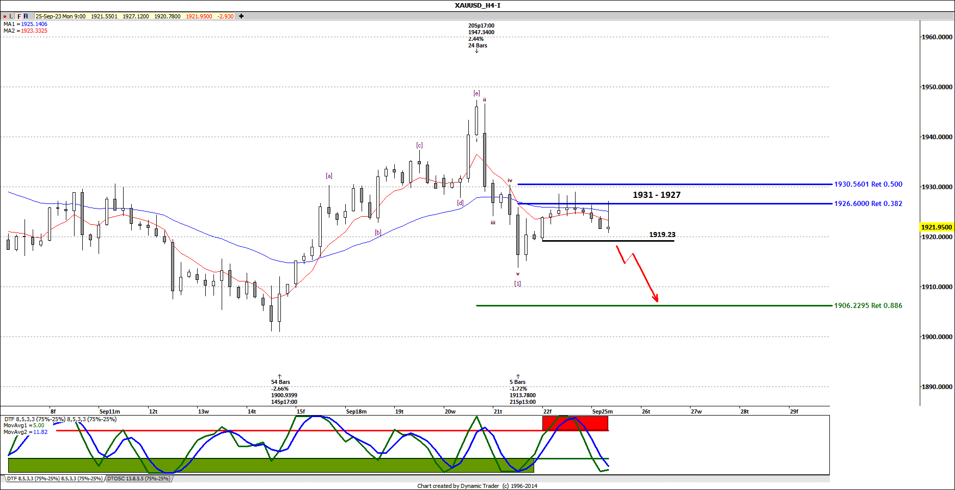 XAUUSD H4 2023-09-25