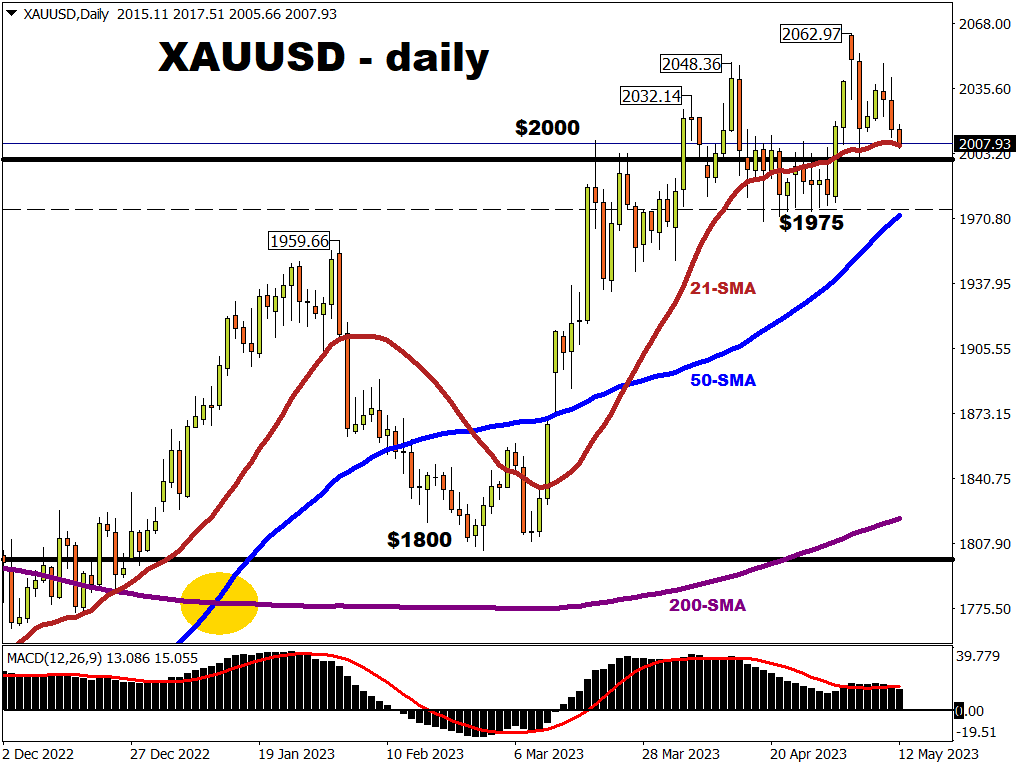 Bullion bulls hold above $2k for now