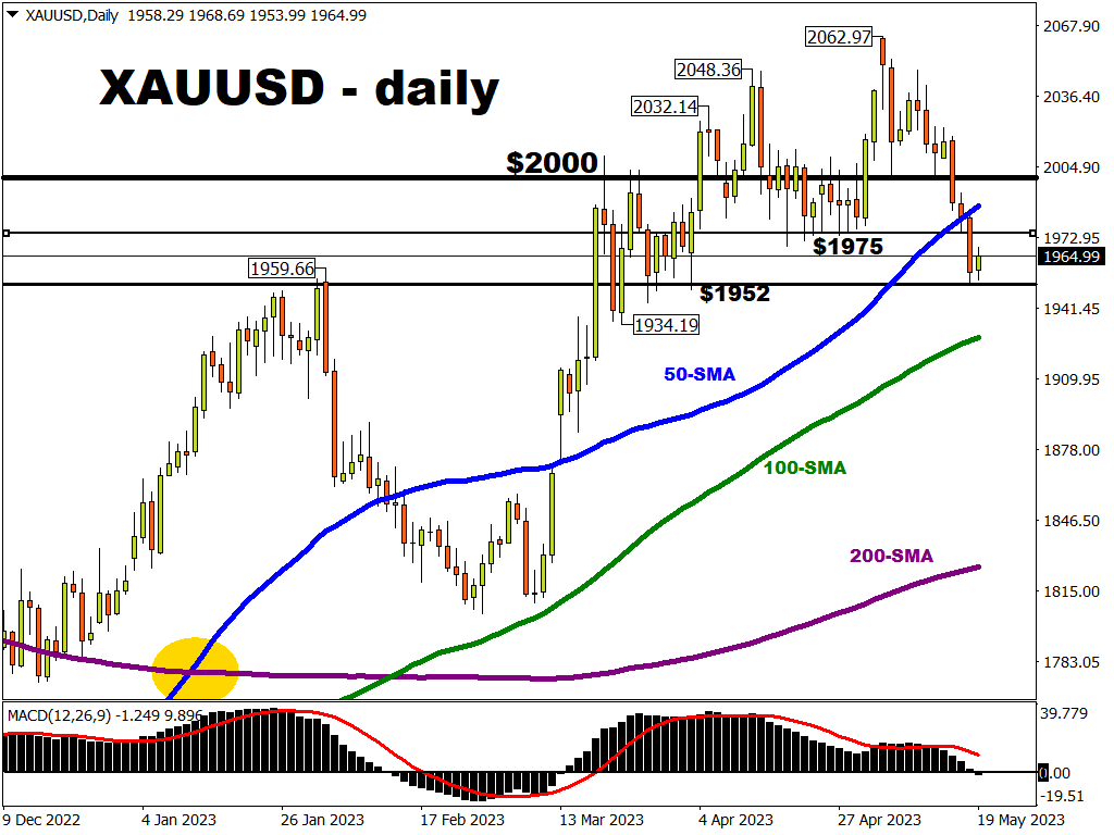 Bullion attempts rebound after bruising week