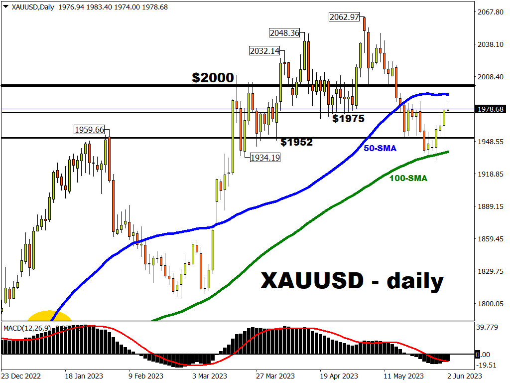 Gold awaits NFP report