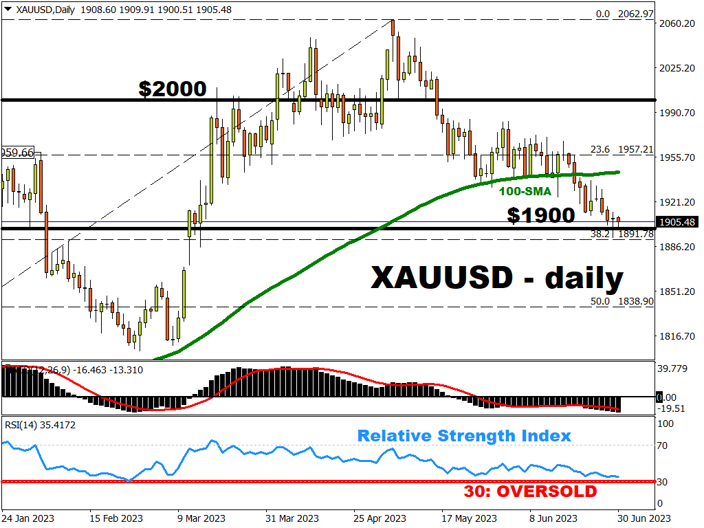 Gold looks headed for sub-$1900 levels