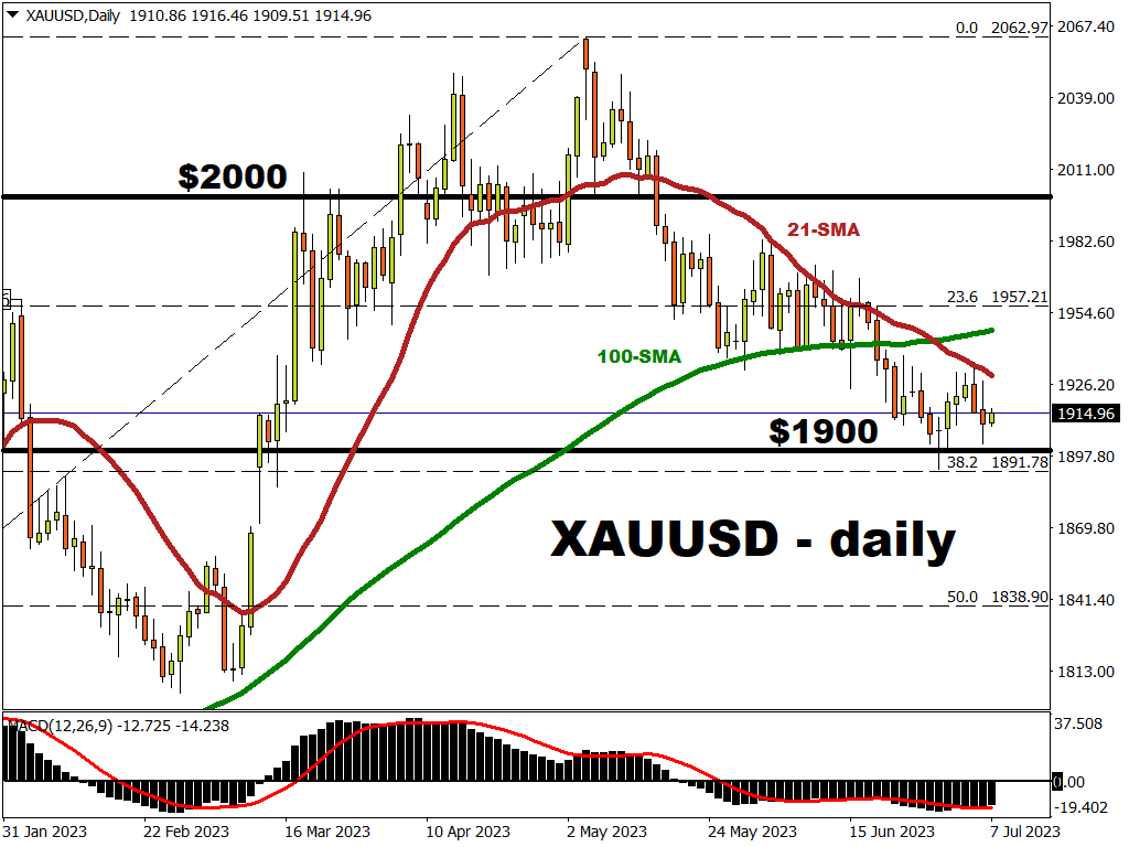 Friday’s NFP may trigger more volatility for gold