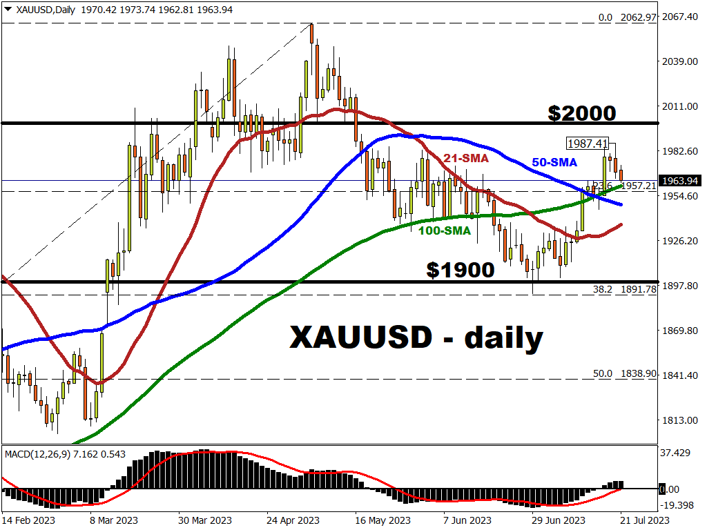 Return of $2k gold requires imminent end to Fed rate hikes