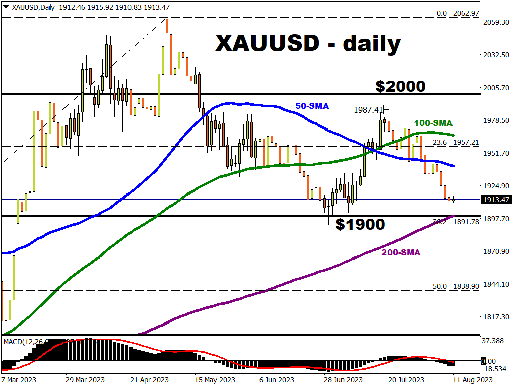 Gold bulls drew little comfort from meek US CPI